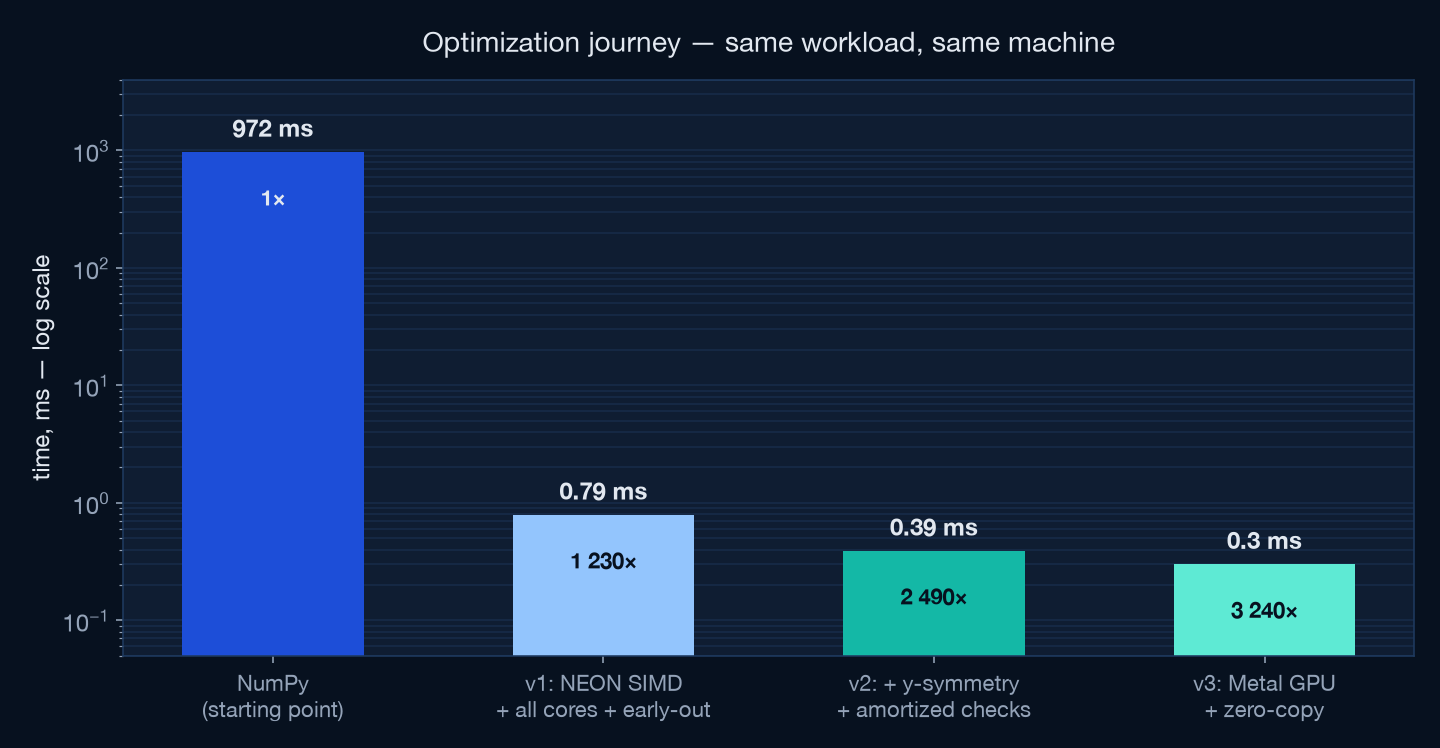 Optimization journey: NumPy 972 ms, v1 NEON 0.79 ms, v2 symmetry 0.39 ms, v3 Metal GPU 0.30 ms