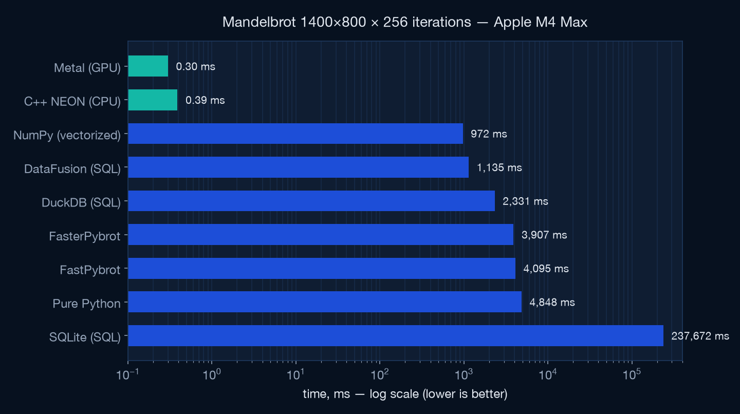 Benchmark ladder: SQLite ~45 s down to Metal GPU 0.30 ms, log scale