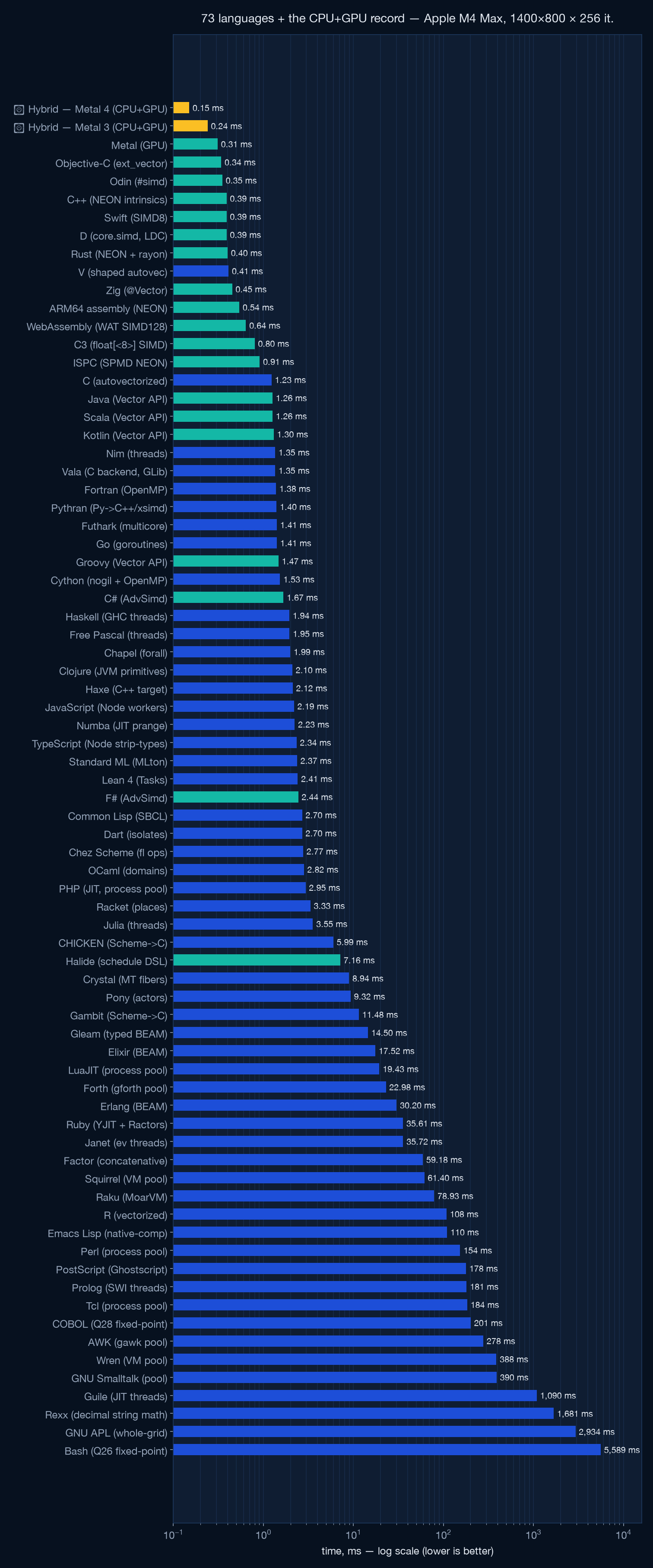 Language shootout, 73 languages from Metal 0.31 ms to Bash 5.6 s, plus the CPU+GPU record hybrid at 0.15 ms on top, log scale