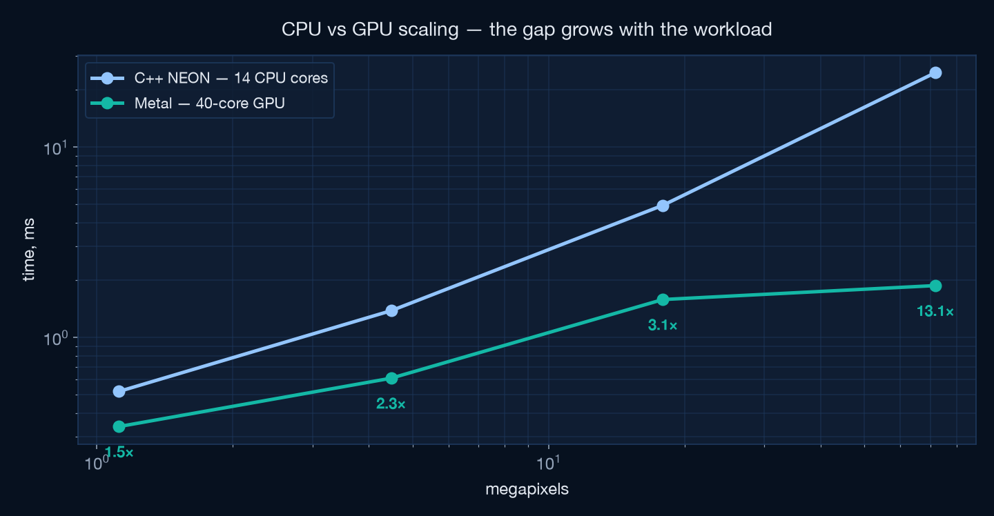 CPU vs GPU scaling chart, log-log, gap grows with workload size